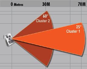 Dual Cluster Diagram